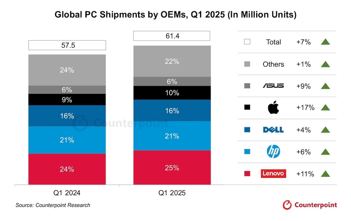 M4搭載のMacBook Airが好調！Appleの世界出荷台数が17％増加