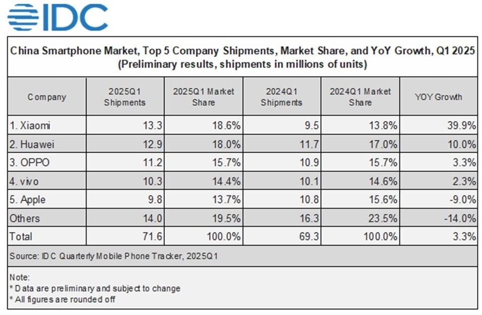 中国でのiPhone販売、2025年第1四半期に減少傾向　前年比9％ダウン