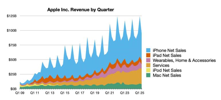 Apple、2025年度第2四半期の売上高は954億ドルを記録