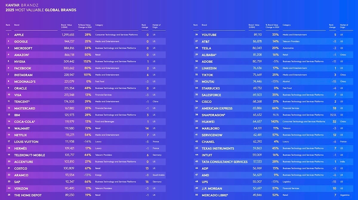 Apple、ブランド価値188兆円で4年連続世界首位に！トヨタ・ソニー・ユニクロもトップ100入り Kantarが発表した「BrandZ世界ブランド価値ランキング2025」において、Appleが4年連続で首位を獲得しました。Appleのブランド価値は1兆2,996億ドル（約188兆円）に達し、前年から28％増加、過去最高額を記録しています。Appleは、テクノロジー業界のリーダーとして消費者の信頼を築き、プレミアムなポジショニングを確立してきたことで、ブランド価値のさらなる成長を実現しています。 テクノロジー企業が上位を独占 今回のランキングでは、トップ10のうち半数以上がテクノロジー関連企業となっており、Appleに続くのは以下の企業です： Google - 9,441億ドル Microsoft - 8,848億ドル Amazon - 8,661億ドル NVIDIA - 5,094億ドル Facebook - 3,006億ドル Instagram - 2,289億ドル McDonald’s - 2,210億ドル Oracle - 2,153億ドル Visa - 2,133億ドル これらの企業は、革新的な技術と広範なユーザー基盤を武器に、世界中の消費者から高い評価を受けています。 日本企業も健闘、ユニクロが初のトップ100入り 日本からは、トヨタ（77位、293億ドル）、ソニー（92位、238億ドル）、**ユニクロ（97位、215億ドル）**がランクインしています。特にユニクロは今年初めてトップ100に名を連ね、アジアのファッションブランドとしての存在感を示しました。 Kantarによると、ブランド価値は「企業の時価総額にブランドが貢献した割合」と「54カ国・地域、450万人以上の消費者調査」を基に算出されています。ランキングは2006年から毎年発表されており、今年で20周年を迎えます。 Appleの強さの秘訣 Appleがブランド価値を維持・拡大できる理由として、Kantarは以下の3点を挙げています： 消費者の圧倒的な信頼 プレミアムなポジショニング ハードウェア・ソフトウェア・サービスの多角的な成功 Appleは、インターブランドのランキングでも首位を守り続けており、そのブランド力は業界を超えて世界中の消費者に支持されています。 次世代の製品展開やサービスの拡充により、Appleのブランド価値はさらに拡大することが予想されており、来年以降もその動向に注目が集まります。Apple、ブランド価値188兆円で4年連続世界首位に！トヨタ・ソニー・ユニクロもトップ100入り Kantarが発表した「BrandZ世界ブランド価値ランキング2025」において、Appleが4年連続で首位を獲得しました。Appleのブランド価値は1兆2,996億ドル（約188兆円）に達し、前年から28％増加、過去最高額を記録しています。Appleは、テクノロジー業界のリーダーとして消費者の信頼を築き、プレミアムなポジショニングを確立してきたことで、ブランド価値のさらなる成長を実現しています。 テクノロジー企業が上位を独占 今回のランキングでは、トップ10のうち半数以上がテクノロジー関連企業となっており、Appleに続くのは以下の企業です： Google - 9,441億ドル Microsoft - 8,848億ドル Amazon - 8,661億ドル NVIDIA - 5,094億ドル Facebook - 3,006億ドル Instagram - 2,289億ドル McDonald’s - 2,210億ドル Oracle - 2,153億ドル Visa - 2,133億ドル これらの企業は、革新的な技術と広範なユーザー基盤を武器に、世界中の消費者から高い評価を受けています。 日本企業も健闘、ユニクロが初のトップ100入り 日本からは、トヨタ（77位、293億ドル）、ソニー（92位、238億ドル）、**ユニクロ（97位、215億ドル）**がランクインしています。特にユニクロは今年初めてトップ100に名を連ね、アジアのファッションブランドとしての存在感を示しました。 Kantarによると、ブランド価値は「企業の時価総額にブランドが貢献した割合」と「54カ国・地域、450万人以上の消費者調査」を基に算出されています。ランキングは2006年から毎年発表されており、今年で20周年を迎えます。 Appleの強さの秘訣 Appleがブランド価値を維持・拡大できる理由として、Kantarは以下の3点を挙げています： 消費者の圧倒的な信頼 プレミアムなポジショニング ハードウェア・ソフトウェア・サービスの多角的な成功 Appleは、インターブランドのランキングでも首位を守り続けており、そのブランド力は業界を超えて世界中の消費者に支持されています。 次世代の製品展開やサービスの拡充により、Appleのブランド価値はさらに拡大することが予想されており、来年以降もその動向に注目が集まります。