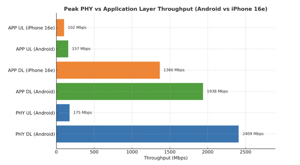 iPhone16eのC1は自社モデムよりも劣るとの調査結果〜Qualcommが委託