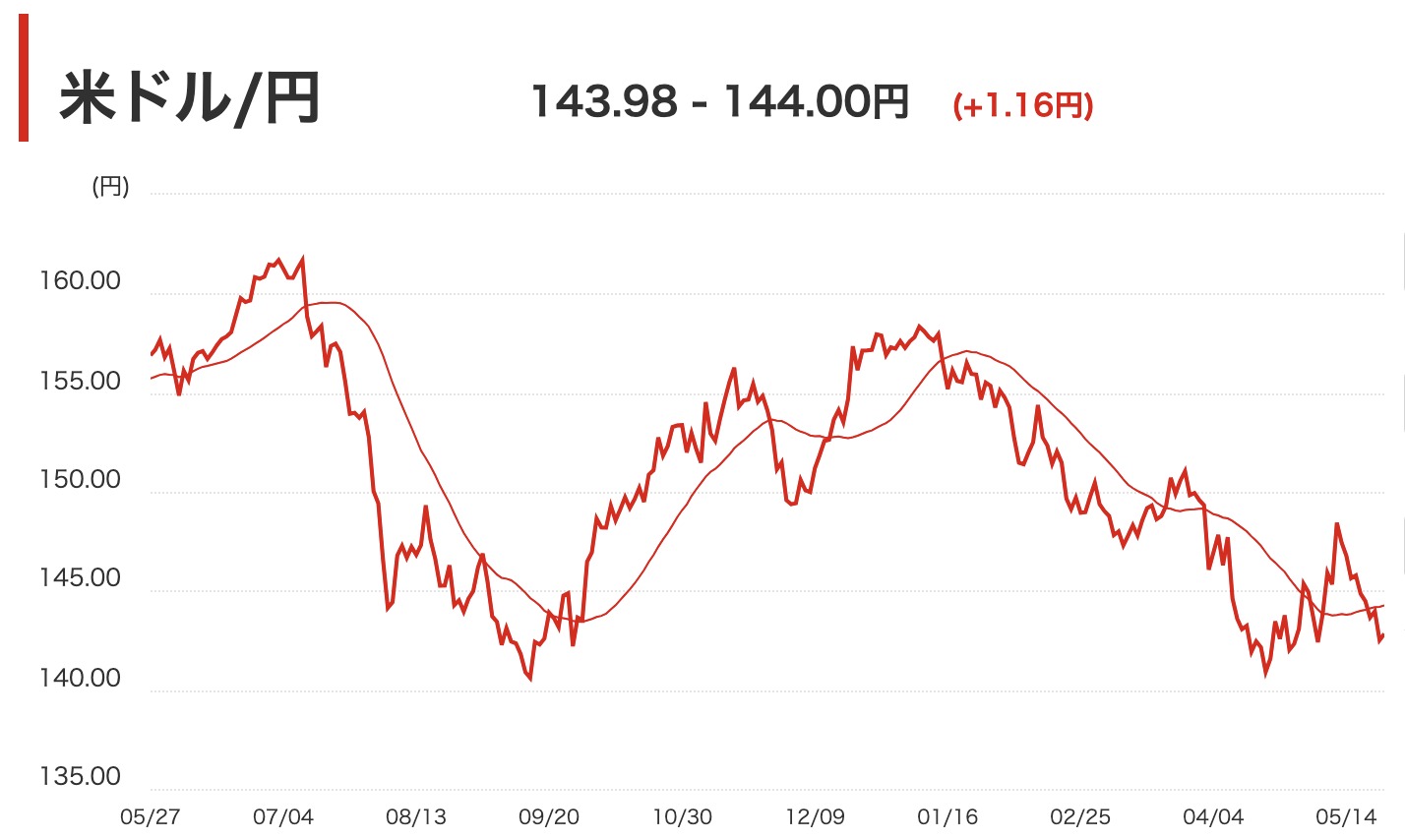iPhone17シリーズ、価格上昇は避けられない？インド製出荷増加、中国製は大幅減少