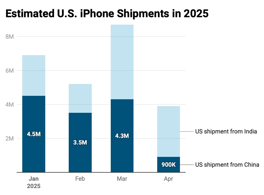 iPhone17シリーズ、価格上昇は避けられない？インド製出荷増加、中国製は大幅減少