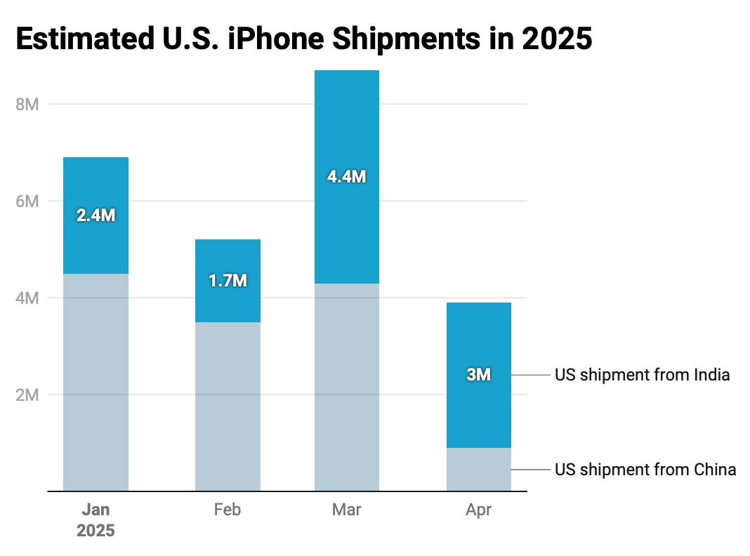 iPhone17シリーズ、価格上昇は避けられない？インド製出荷増加、中国製は大幅減少