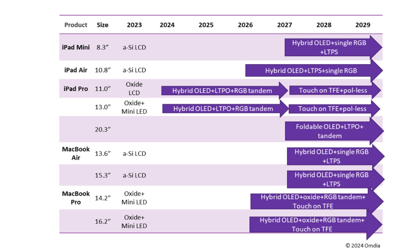 次期iPad ProやMacBook Proに搭載か？ 4層・3層OLEDの量産計画