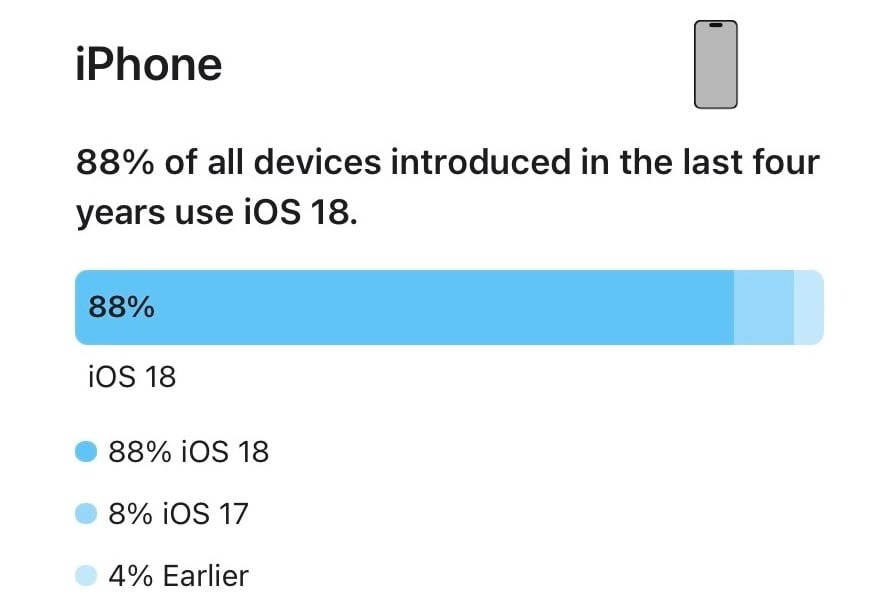 iOS26の登場間近、iOS18の普及率が88％に到達！