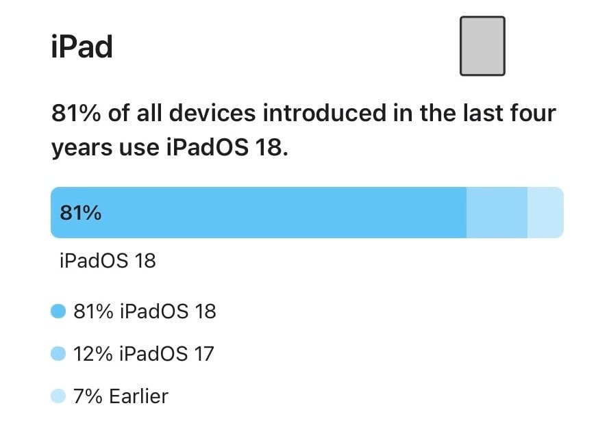 iOS26の登場間近、iOS18の普及率が88％に到達！