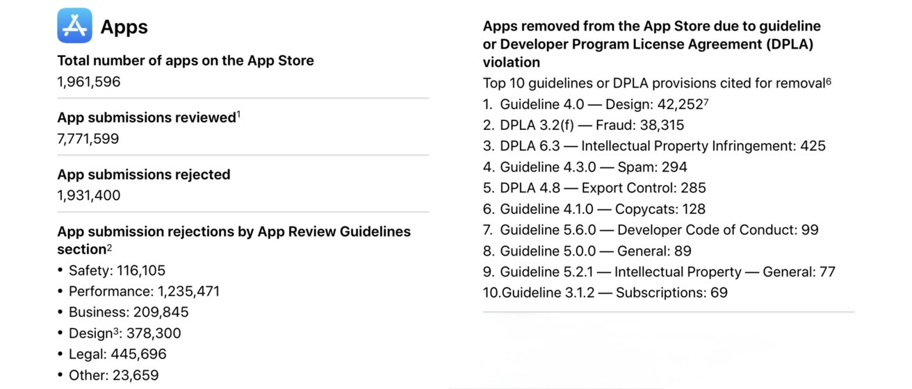 2024年、Appleが不正対策の一環で数百万のアプリを却下