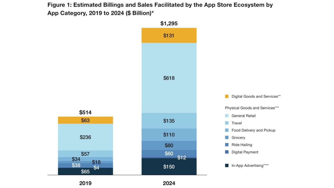 App Store、2024年に世界経済へ1.3兆ドルを貢献