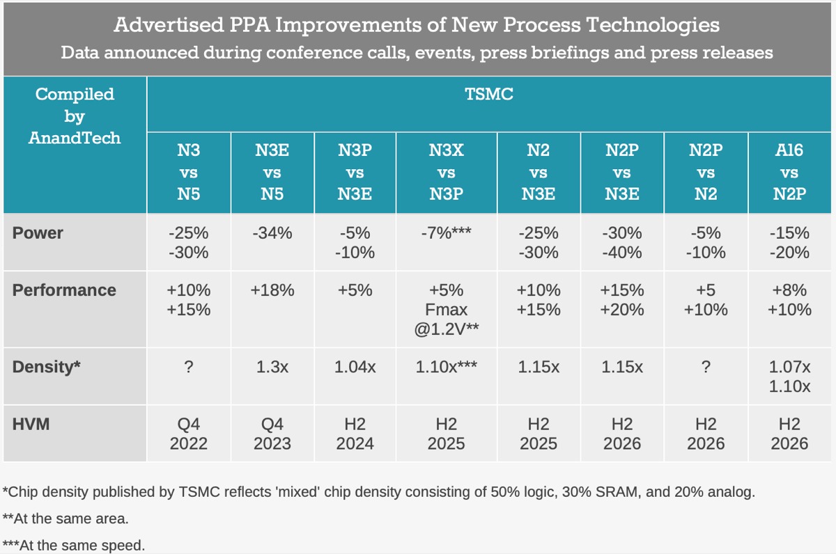 TSMC、2nmチップを年末から量産開始へ〜歩留まり率90％超えか