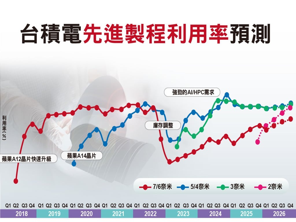 TSMC、2nmチップを年末から量産開始へ〜歩留まり率90％超えか